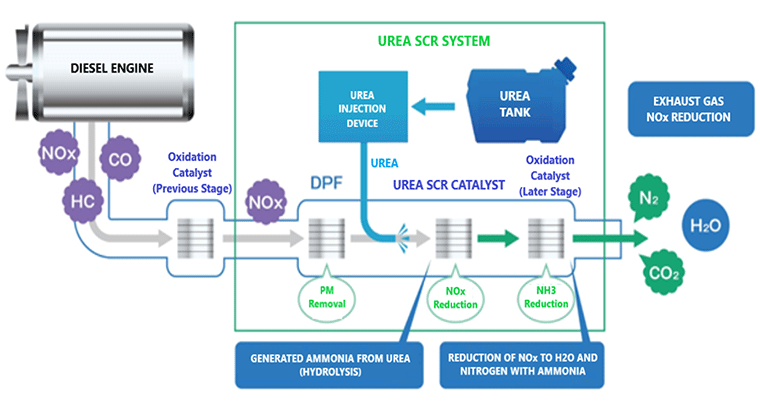 Urea SCR System Diagram